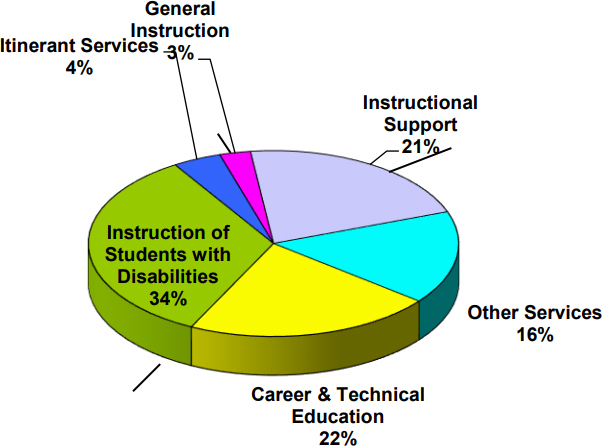 A pie chart indicating that instruction of students with disabilities took 34%, career and technical education took 22%, instructional support took 21%, itinerant services took 4%, general instruction took 3%, and other services took 16%.