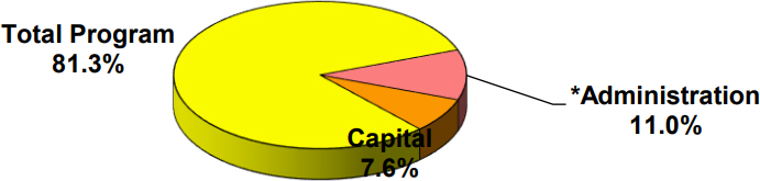 Pie chart indicating that the total program took 81.3% of expenses, administration took 11% of expenses and capital took 7.6% of expenses.