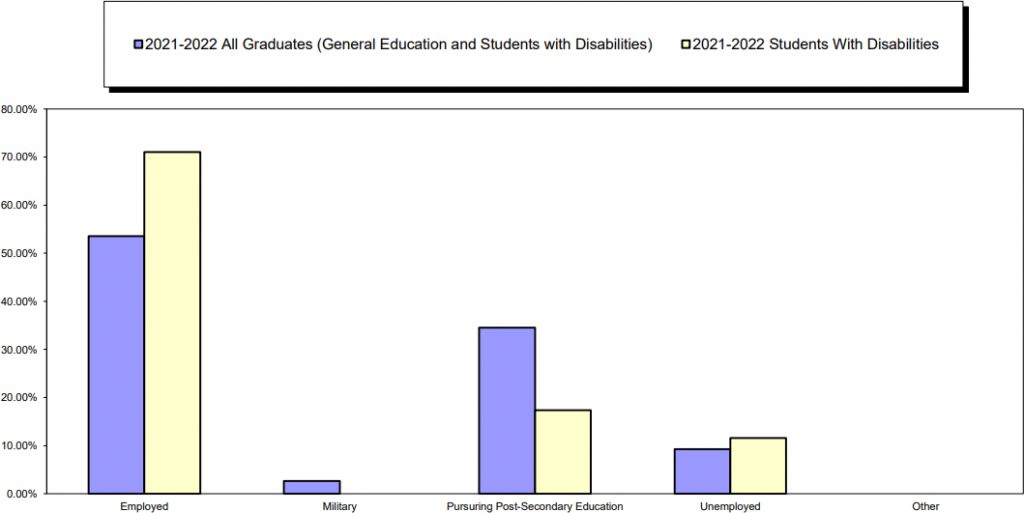 2022-23 School Report Card CTE placement indicates most students are employed, with the second largest group pursuing post secondary education, with a smaller group employed and a few having entered the military.